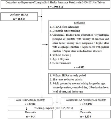 The Usage of Histamine Type 1 Receptor Antagonist and Risk of Dementia in the Elderly: A Nationwide Cohort Study